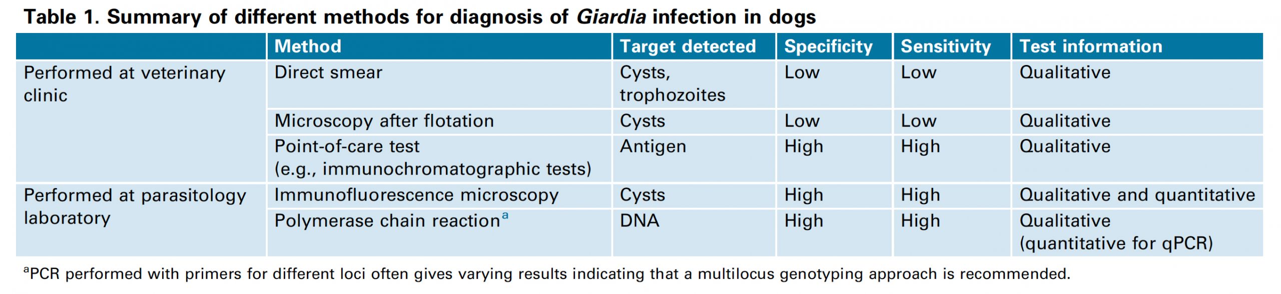 Giardia Diagnostic Tests: Direct smear, microscopy after flotation, point of care test, immunofluorescence microscopy, and PCF