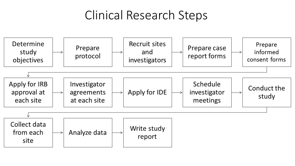 Clinical Trials Medical Device Innovation Handbook