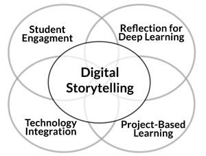 Digital Storytelling diagram overlapping circles, Center circle Digital Storytelling, Upper Right Student Engagement, Upper Left Reflection for Deep Leanring, Lower Left Technology Intergration, Lower Right Project-Based Learning