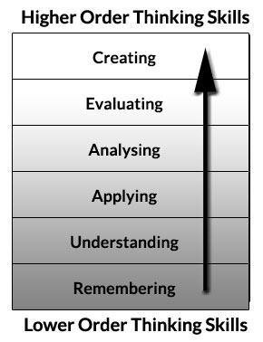 Diagram Bloom’s Revised Taxonomy, from the educational origami blog, Lower Order Thinking Skills build to Higher Order Thinking Skills, Remember, then Understanding, Applying, Analysing, Evaluating and finally Creating