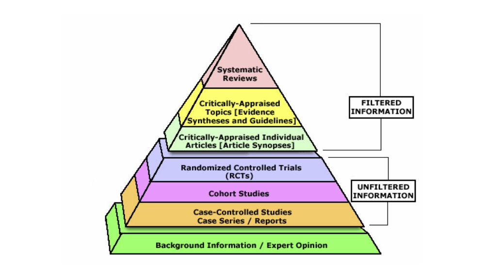 Pyramid illustration of types of evidence. The base of the pyramid is background information and expert opinion. The next three levels are defined as unfiltered information. They include, moving up the pyramid, case-controlled studies, case series, and reports. The next three levels, moving up to the peak of the pyramid, are defined as filtered information. Moving up, the layers are critically-appraised individual articles and article synopses, critically-appraised topics or evidence syntheses and guidelines, and finally, at the peak, systematic reviews.