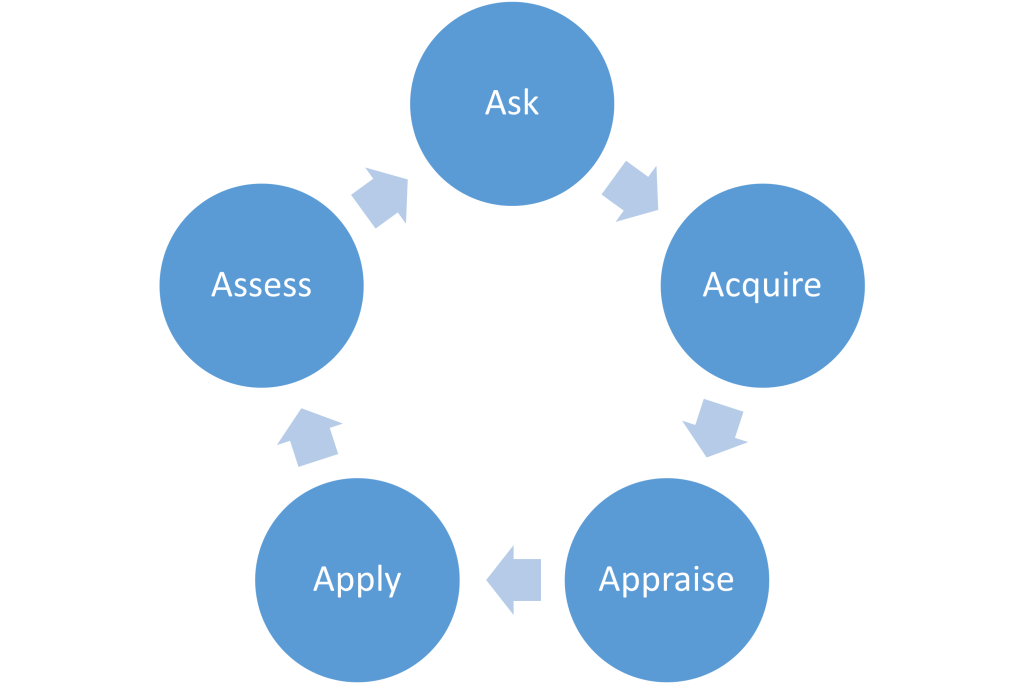 Diagram visualizing the cycle of questioning. Ask points to Acquire points to Appraise points to Apply points to Assess which leads back to Ask and so forth.