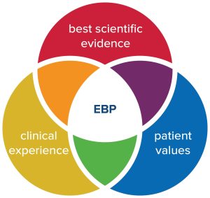 A Venn diagram showing that EBP is the intersection of the best scientific evidence, clinical experience, and patient values.