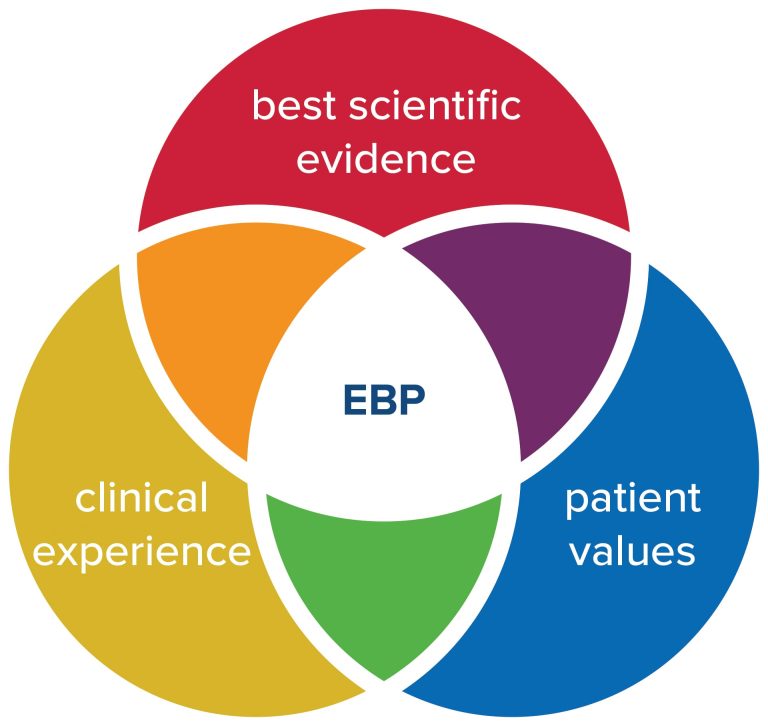 Why Is EBP Important? – Evidence-Based Practice