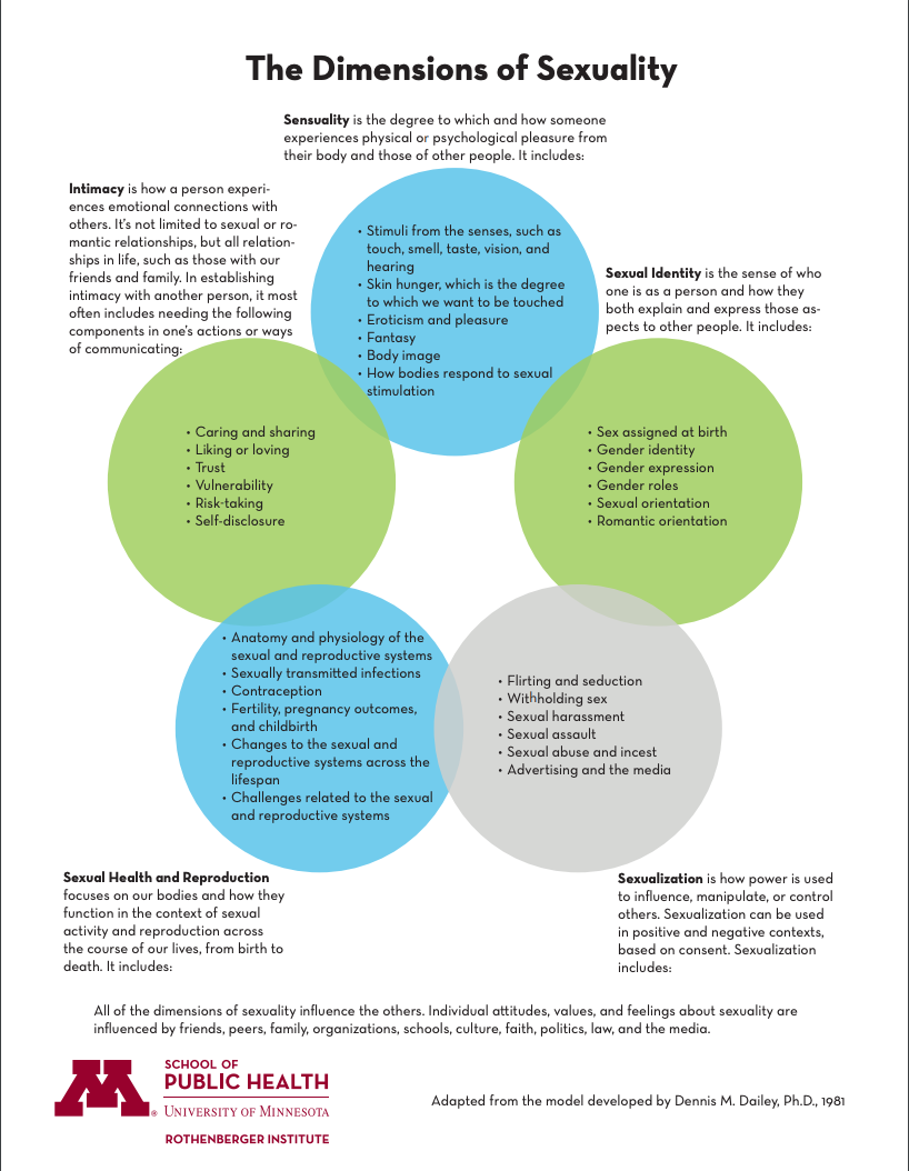 Sexuality connects five different concepts: sensuality, intimacy, sexual identity, sexual health and reproduction, and sexualization.