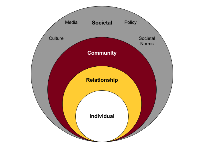 Societal-level circle of the Socio-Ecological model contains the words culture, media, policy, and societal norms