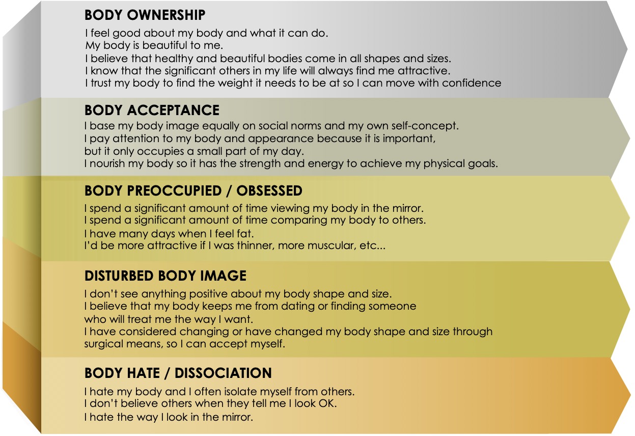 body issues continuum