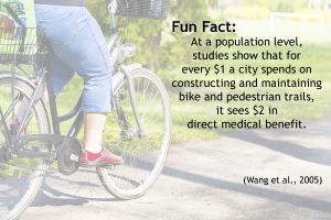 Fun Fact: On a population level, studies show that for every $1 a city spends on constructing and maintaining bike and pedestrian trails, it sees $2 in direct medical benefit (Wang et al., 2005).