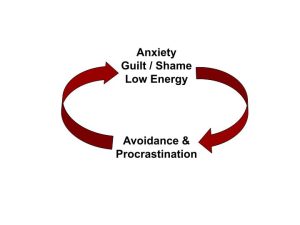 procrastination cycle: anxiety, guilt, shame, low energy lead to avoidance and procrastination, which lead to anxiety, guilt, shame, low energy