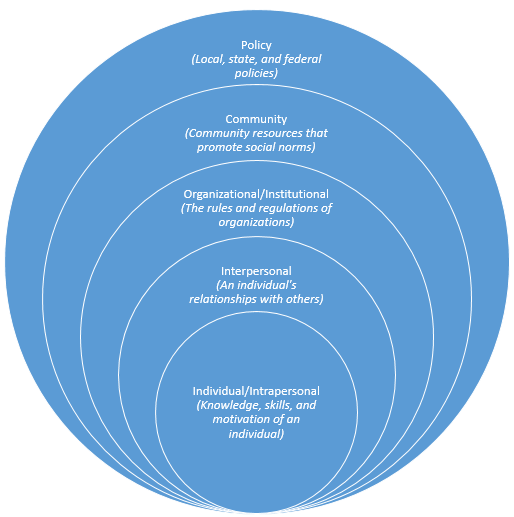 The Social Ecological Model: 5 concentric rings displaying the 5 levels of factors influencing health behaviors