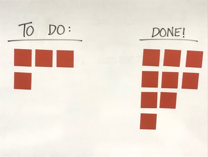 four sticky notes under “to-do” on the left and nine sticky notes under “done” on the right on a whiteboard.