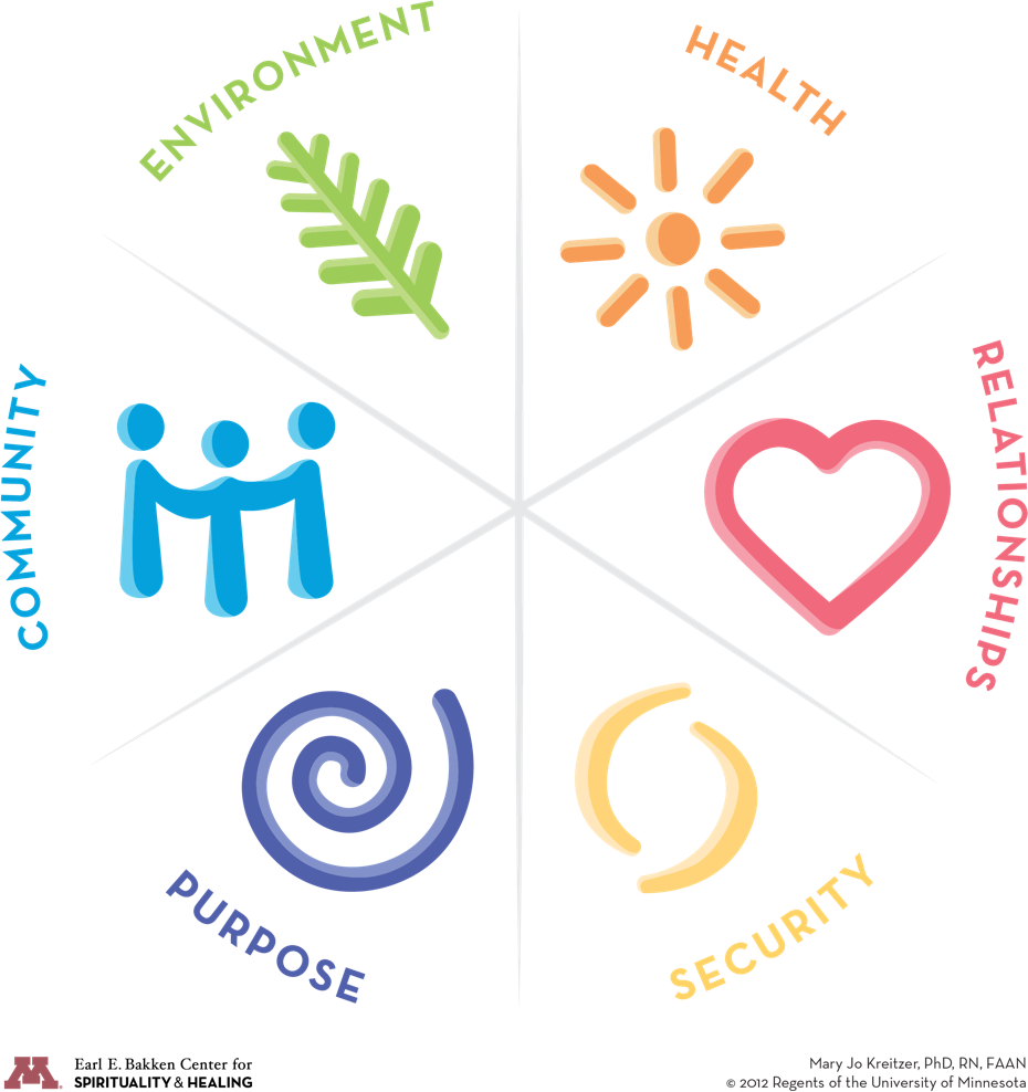 The 6 dimensions of wellness evenly distributed as slices of a circle