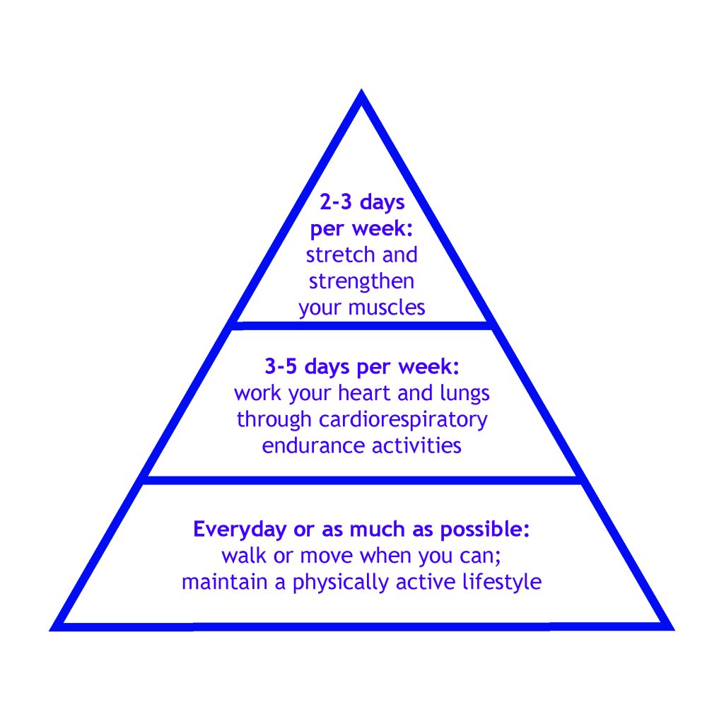 physical activity recommendations depicted in a pyramid
