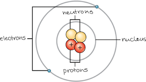 A picture of a helium atom, with 2 protons and 2 neutrons in the nucleus, and two little blue electrons circling on an orbit illustrated with a gray circle
