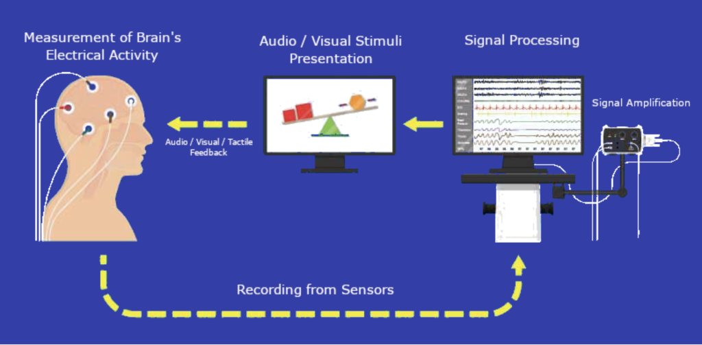 An image showing a human head with electrodes attached, producing EEG data that is subjected to real-time analysis and relayed to a screen that displays weights on either side of a scale, slightly out of balance