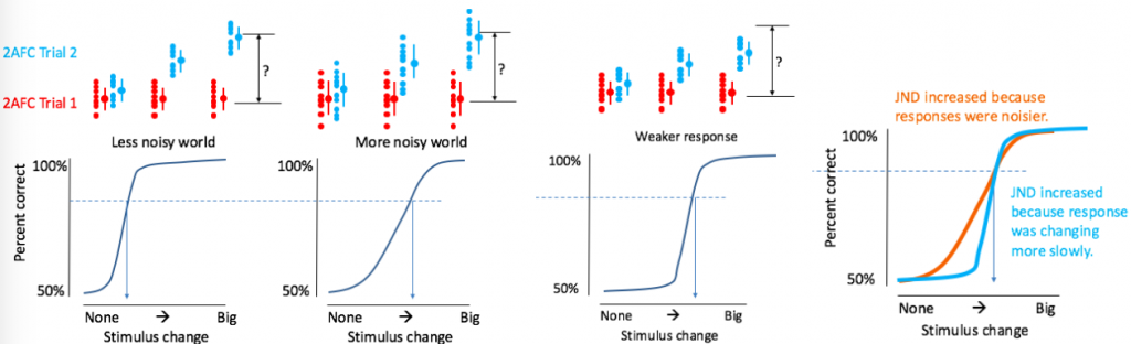 Illustrations of how slope depends on noise level and threshold depends on signal-to-noise ratio