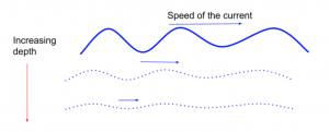 Current speeds decrease as the depth increases. The top wavelength shows greater peaks and troughs. These shrink moving to the bottom wavelength.