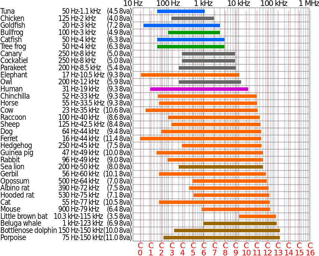 This is a list of animal hearing ranges.