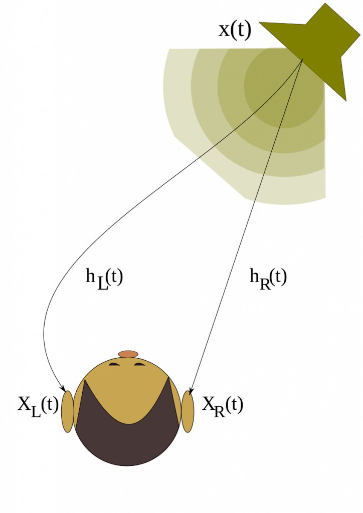 The image shows how sound from a given direction reaches both ears. The sound will approach the closer ear in a direct path. The sound will bend around the head to reach the farther ear. 