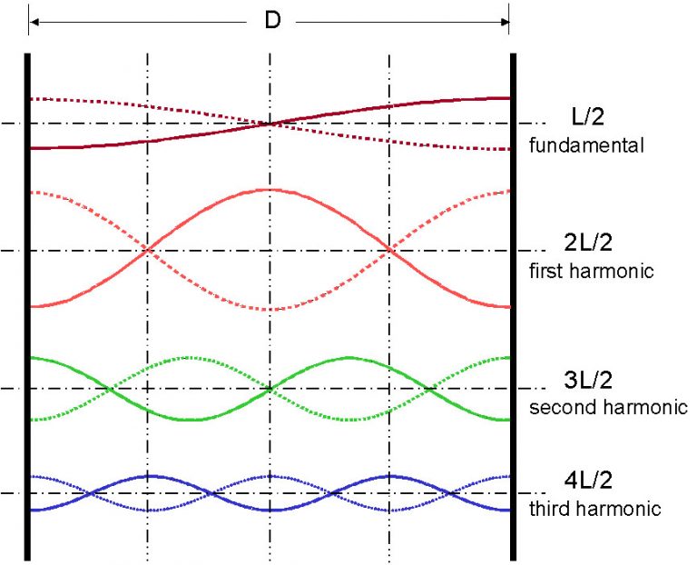 Interference and Complex Tones Introduction to Sensation and Perception