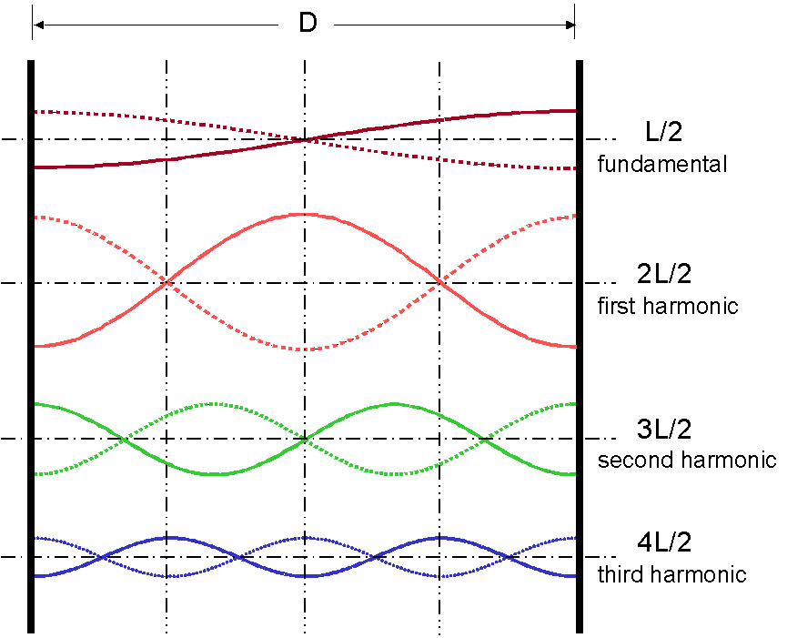 This image displays the fundamental or least common denominator of all the frequencies. Then is shows how the harmonics build on top of each other and increase in frequency.