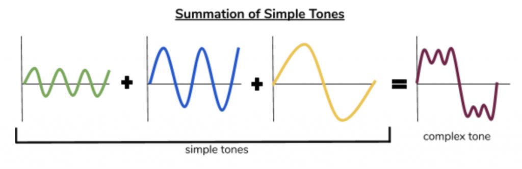 Three waves are added together to create a complex tone.