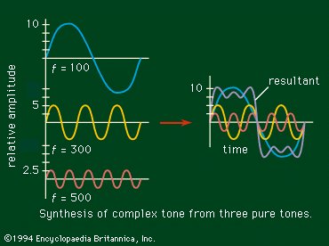 Sounds are made of many tones which add together to create the complex noises we hear. 