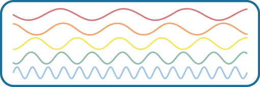 Here is a visualization of wavelengths. Using the colors of the rainbow the image shows the inverse relationship between wavelength and frequency.