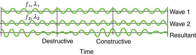 The image shows constructive and destructive interference. In the case of constructive interference, the wave gets bigger. In destructive, the wave gets smaller.