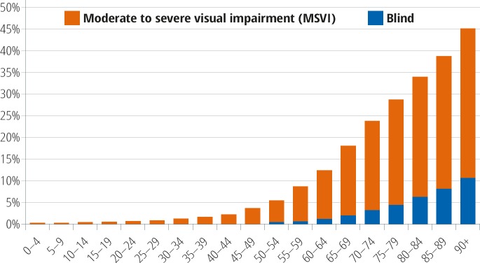 This graph shows an exponential trend between blindness and age.