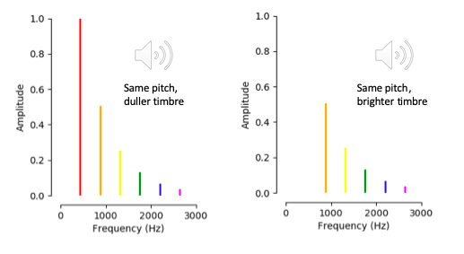 Spectrograms showing a complex tone with a lot of power at the fundamental frequency (F0) on the left, and an sound that's missing F0 on the right