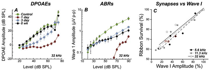 Three graphs are shown. All three show positive trends.