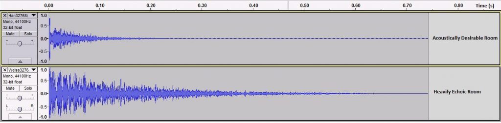 The image compares the reverb in an echoic room to a more acoustically desirable room. The echoic room has far more reverb so the noise will hang in the air much longer.