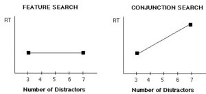 Figure 12.2. Feature Search Vs. Conjunction Search. This graph displays the difference between feature search and conjunction search in terms of distractions. Feature search includes the same number of distractions throughout whereas conjunction search includes more than the original amount of distraction. (Credit: Antonella Pavese, Visual Search and Feature Integration Theory, ​​Created March, 1998 - Last updated March, 2002 - Copyright © 1998-2002, Antonella Pavese, https://www.antonellapavese.com/cog435/notes8.html)