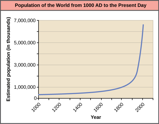 The Human Population Introductory Biology Evolutionary And Ecological Perspectives