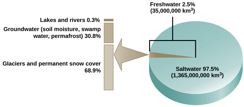 The pie chart shows that 97.5 percent of water on Earth, or 1,365,000,000 kilometers cubed, is salt water. The remaining 2.5 percent, or 35,000,000 kilometers cubed, is fresh water. Of the fresh water, 68.9 percent is frozen in glaciers or permanent snow cover, and 30.8 percent is groundwater (soil moisture, swamp water, permafrost). The remaining 0.3 percent is in lakes and rivers.
