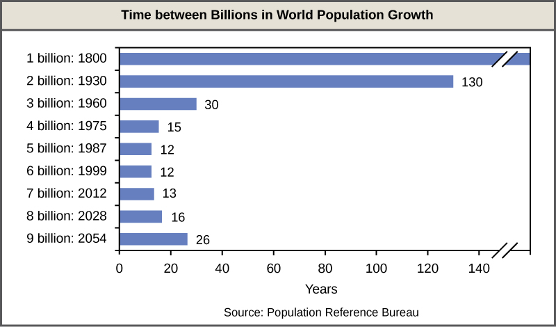 Bar graph shows the number of years it has taken to add each billion people to the world population. By 1800, there were about one billion people on Earth. It took 130 years, until 1930, for the population to reach two million. Thirty years later, in 1960, the population reached three billion, and 15 years after that, in 1975, the population reached four billion. The population reached five billion in 1987, and six billion in 1999, each twelve years apart. Currently, the world population is nearly seven billion. The population is projected to reach eight billion in 2028, and nine billion in 2054.