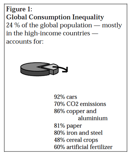 Image depicts how 24% of the global populate accounts for 92% cars, 70% CO2 emissions, 86% copper and aluminum, 81% paper, 80% iron and steel, 48% cereal crops, 60% artificial fertilizer