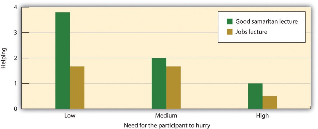 The seminary students in the research by Darley and Batson (1973) were less likely to help a person in need when they were in a hurry than when they had more time, even when they were actively preparing a talk on the Good Samaritan. The dependent measure is a 5-point scale of helping, ranging from “failed to notice the victim at all” to “after stopping, refused to leave the victim or took him for help.”