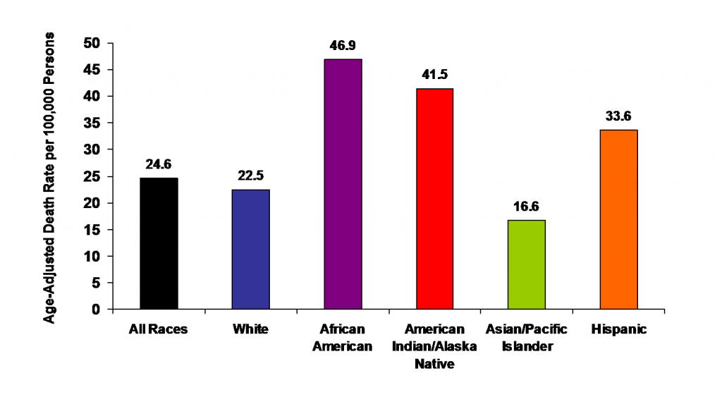 USA diabetes deaths 2005 graph. Death rates per 100,000 people are as follows: all races is 24.6, white is 22.5, african american is 46.9, American indian/alaskan native is 41.5, asian/pacific islander is 16.6, hispanic is 33.6