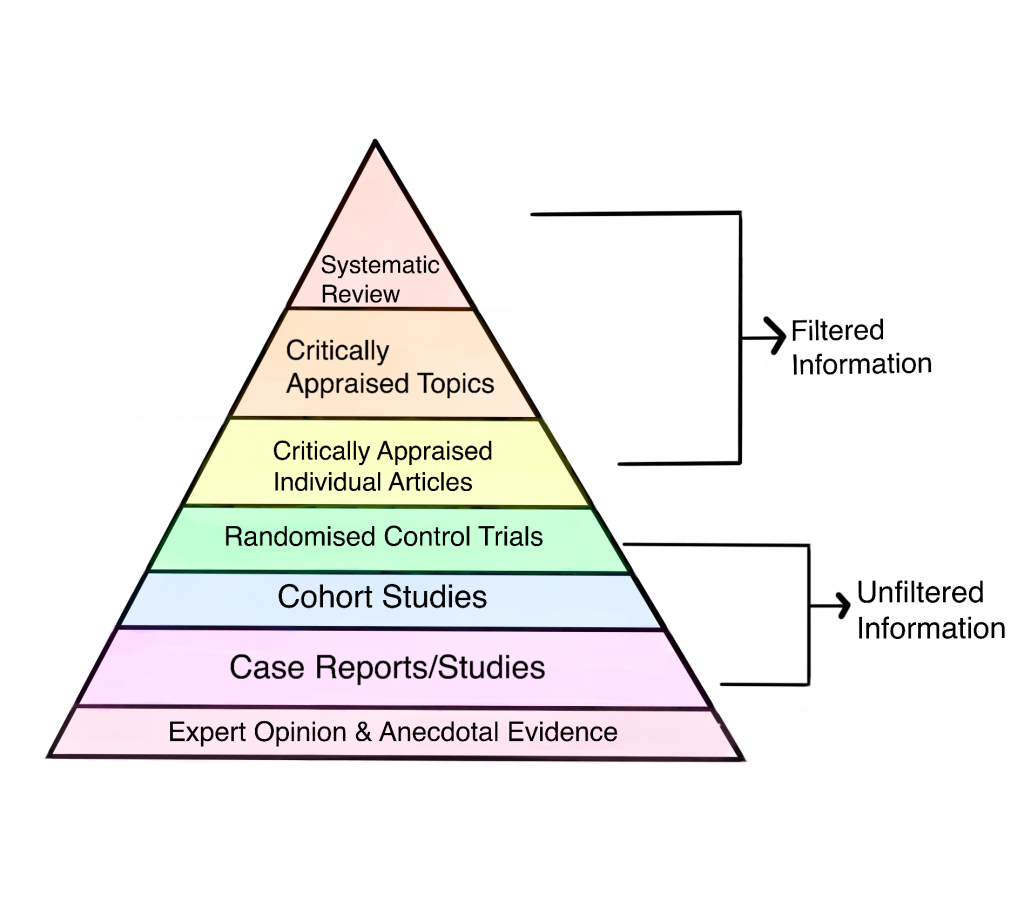 Hierarchy of Scientific Evidence
