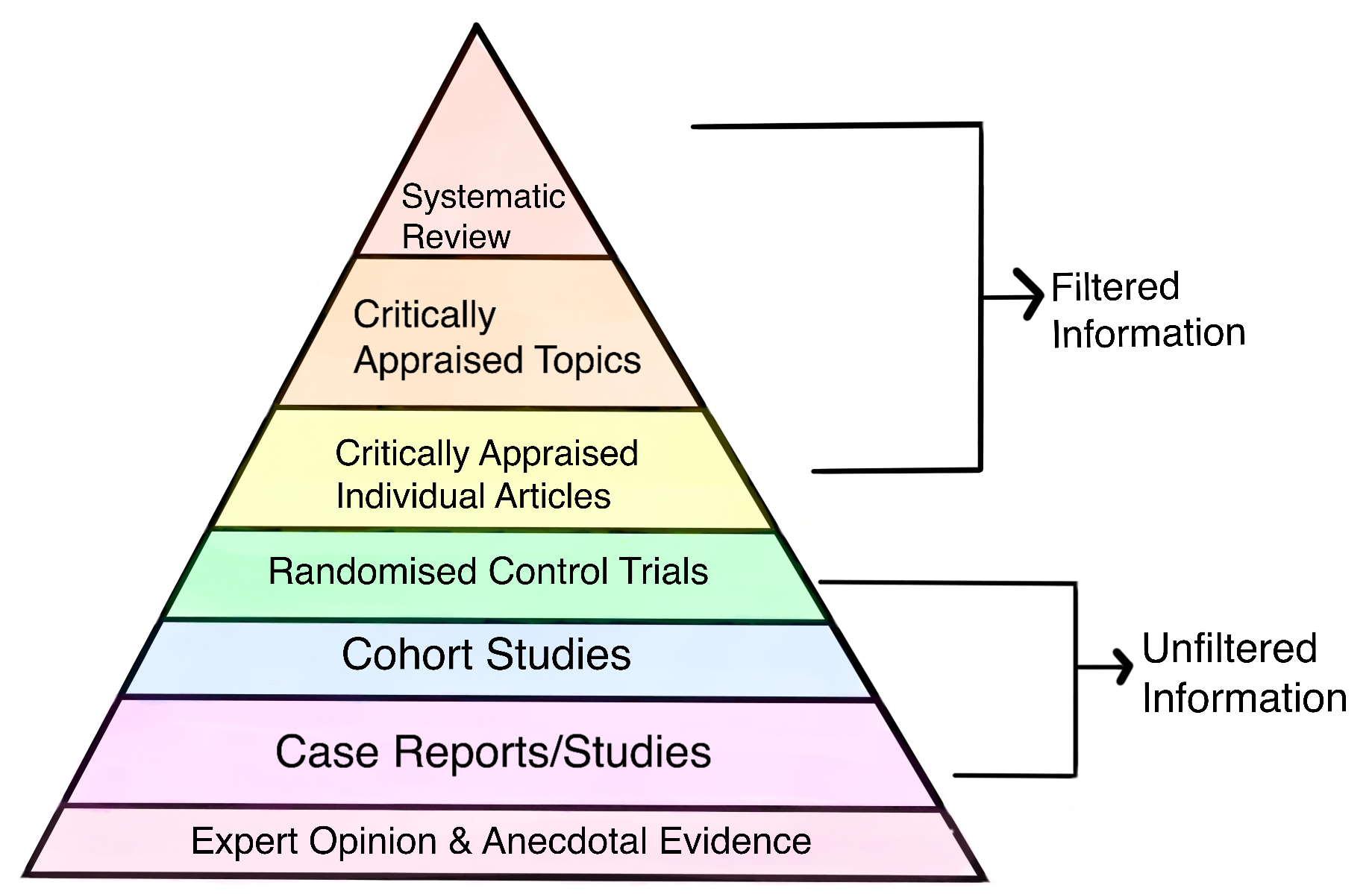 Hierarchy of Scientific Evidence