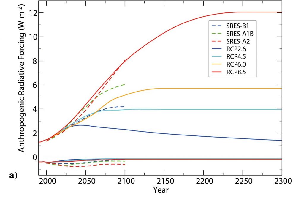 Anthropogenic radiative forcing as a function of time for the current (RCP) and previous (SRES) IPCC scenarios. From ipcc.ch.