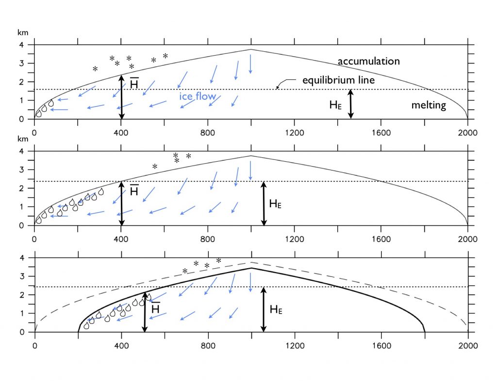 Schematic section across an idealized ice sheet. The horizontal axis represents the distance in km from its left margin. The vertical axis represents elevation above the flat base.