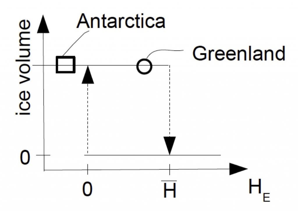 Schematic hysteresis curve for an ice sheet. The vertical and horizontal axes represent ice volume and height of the equilibrium line, respectively.