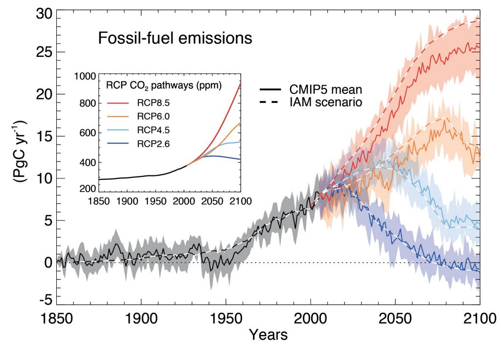 Evolution of CO2 emissions and concentrations (inset) for RCP scenarios. Emissions are calculated from simple carbon cycle box models given the CO2 concentrations. Uncertainties in these calculations are indicated by the shading and the two different lines labeled CMIP5 mean and IAM scenario. From ipcc.ch.