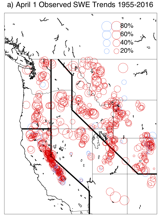 Linear trends in April 1st Snow Water Equivalent (SWE) observed for the period 1955-2016. Red circles indicate decreased snowpack, blue increased. From Mote et al. (2018).