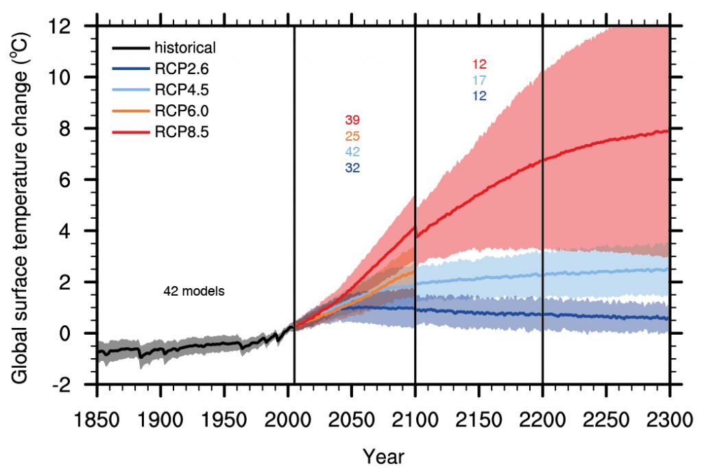 Global average surface temperature projections relative to 1986-2005. Shading indicates the 5 and 95% range and the line is the multi model mean. The black line with the grey shading represents historical simulations including variations in volcanic forcing. Since volcanic forcing is impossible to predict for the future, changes in natural radiative forcings are not considered in the projections. The number of climate models used is indicated. Not all models have simulated the full period until year 2300, which leads to a jump in the red line at year 2100. From ipcc.ch.