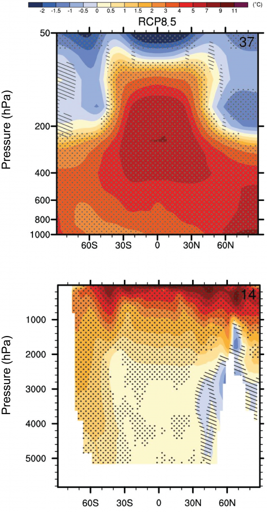 Zonally averaged temperature changes projected for the end of the 21st century in the atmosphere (top) and ocean (bottom) as a function of latitude and pressure (height, top) and depth (bottom) for scenario RCP8.5. Stippling indicates significance as in Fig. 4. Hatching indicates where changes are not significant with respect to 2 sigma variations of internal variability. Click on the ocean panel to see results for other scenarios. From ipcc.ch.