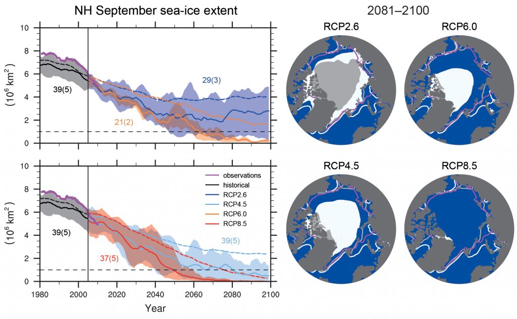 Projections of Arctic sea ice in September. Results from all models are shown as dashed lines in the time series panels on the left and as white shading in the maps on the right. Results from a subset of models that agree best with observed sea ice (numbers in brackets) are shown as solid lines and grey shading. From ipcc.ch.